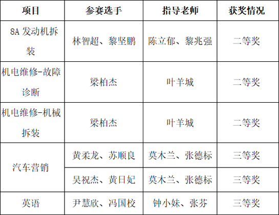 获奖表 获奖表