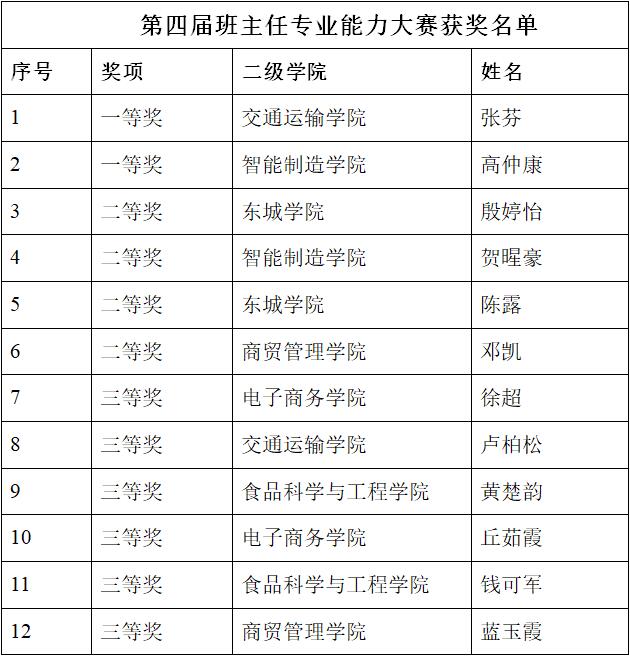 获奖名单 获奖名单