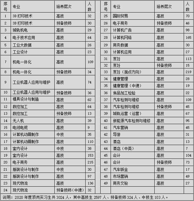专业人数表 专业人数表