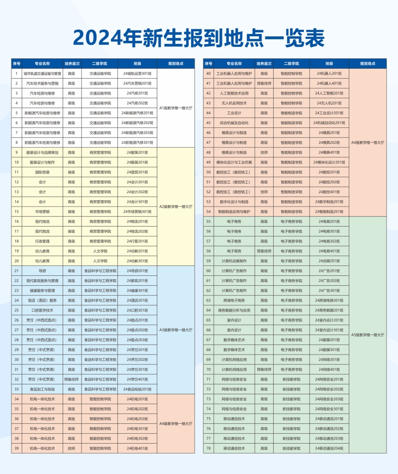 报到地点一览表