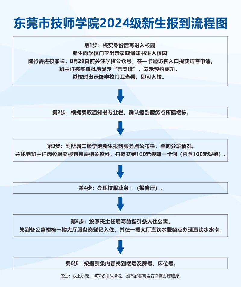 报到流程图 报到流程图