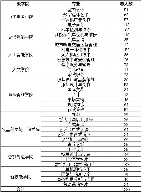 2027届各专业人数一览表