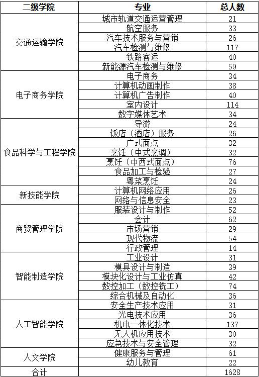 2026届各专业人数一览表